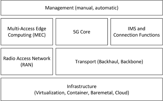 Die relevanten Teilbereiche eines 5G Systems sind in der Systemabbildung dargestellt, wie Management, Multi-Access Edge Computing oder 5G Core. (Quelle: BSI) Die relevanten Teilbereiche eines 5G Systems sind in der Systemabbildung dargestellt, wie Management, Multi-Access Edge Computing oder 5G Core.