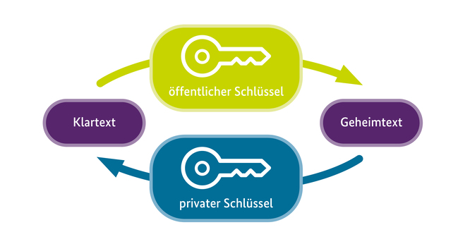 Funktionsweise asymmetrischer Verschlüsselung (Quelle: Bundesamt für Sicherheit in der Informationstechnik) Funktionsweise asymmetrischer Verschlüsselung