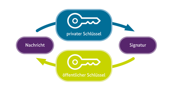 Funktionsweise Signatur (Quelle: Bundesamt für Sicherheit in der Informationstechnik) Funktionsweise Signatur