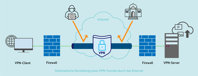 Schematische Darstellung eines VPN-Tunnels (Quelle: Bundesamt für Sicherheit in der Informationstechnik) Schematische Darstellung eines VPN-Tunnels