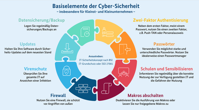 Infografik: Basiselemente der Cyber-Sicherheit (Quelle: Bundesamt für Sicherheit in der Informationstechnik) Infografik: Basiselemente der Cyber-Sicherheit
