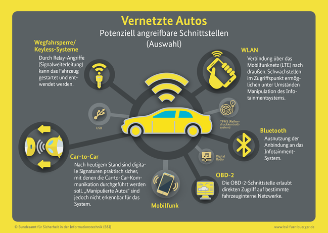 Die Infografik zeigt, welche potenziell angreifbaren Schnittstellen ein vernetztes Auto hat. (Quelle: Bundesamt für Sicherheit in der Informationstechnik) Die Infografik zeigt, welche potenziell angreifbaren Schnittstellen ein vernetztes Auto hat. (Bild hat eine Langbeschreibung)