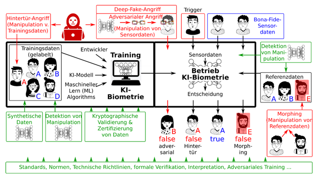 Schema der Angriffsmöglichkeiten und Verteidigungsmaßnahmen im Lebenszyklus eines KI-Systems in der Gesichtsbiometrie (Quelle: BSI) Schema der Angriffsmöglichkeiten und Verteidigungsmaßnahmen im Lebenszyklus eines KI-Systems in der Gesichtsbiometrie
