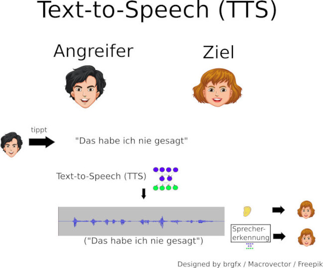 Schema Text-to-Speech-Verfahren