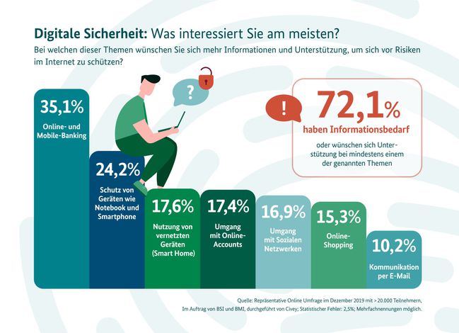 Grafik: Eine Comicfigur sitzt auf den Balken eines Diagramms mit verschiedenen Werten. Dazu ein Text: "Digitale Sicherheit: Was interessiert Sie am meisten?" (Quelle: BSI) Grafik: Eine Comicfigur sitzt auf den Balken eines Diagramms mit verschiedenen Werten. Dazu ein Text: "Digitale Sicherheit: Was interessiert Sie am meisten?"