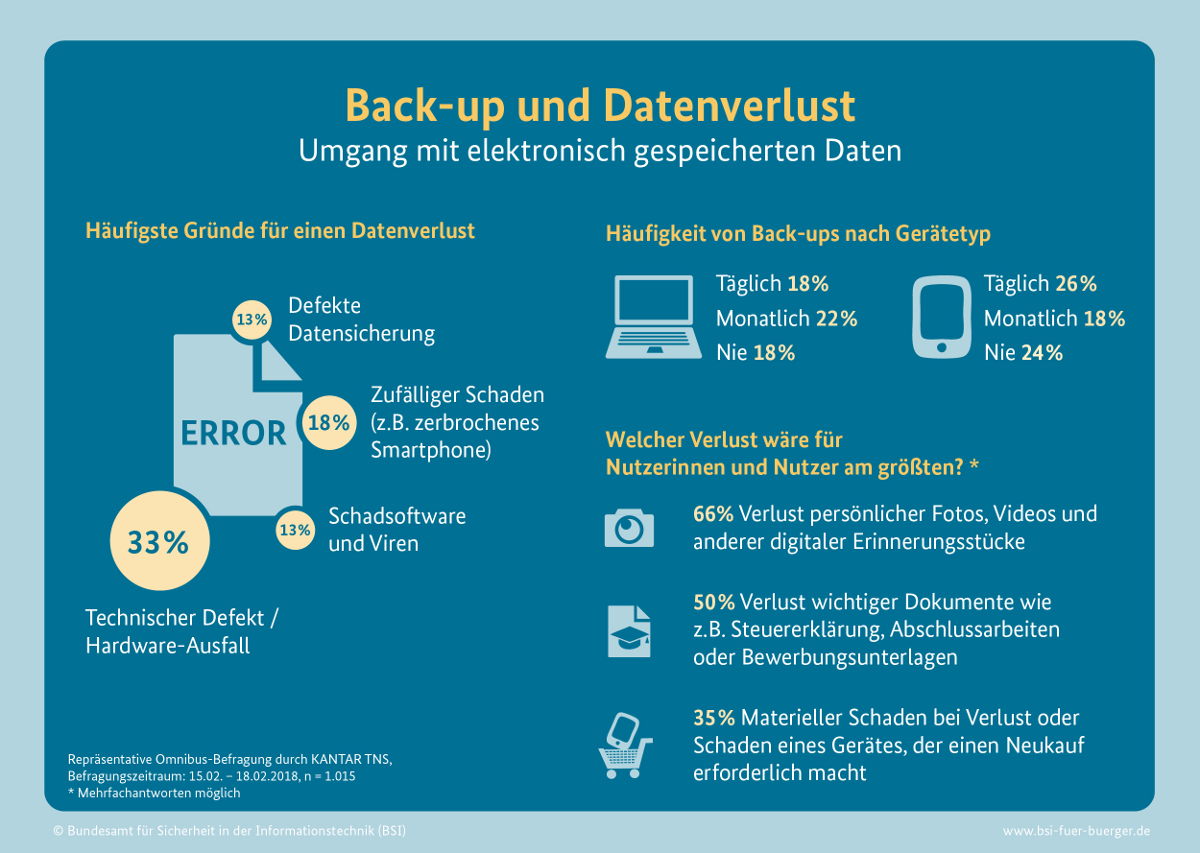 Back up und Datenverlust sind ärgerlich und zerstören häufig die Arbeit von mehren Wochen oder gar Monaten.