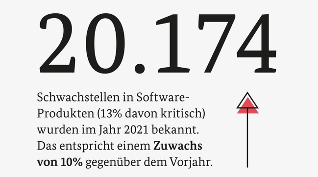 Zahl der Schwachstellen steigt weiter (Quelle: BSI) Zahl der Schwachstellen steigt weiter
