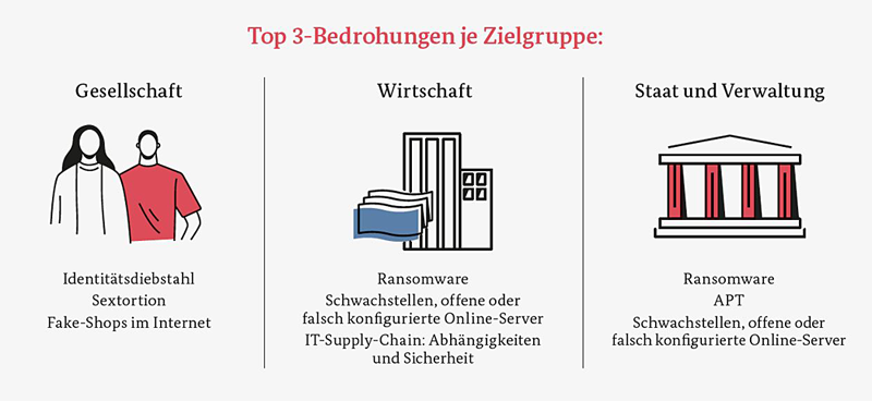 Gesellschaft - Wirtschaft - Staat und Verwaltung (Quelle: BSI) Gesellschaft - Wirtschaft - Staat und Verwaltung
