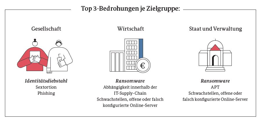 Gesellschaft - Wirtschaft - Staat und Verwaltung (Quelle: BSI) Gesellschaft - Wirtschaft - Staat und Verwaltung