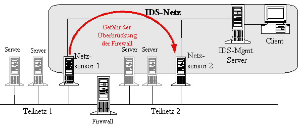 Überbrückung der Firewall Überbrückung der Firewall