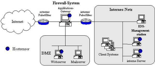 Einsatz eines IDS zur Überwachung spezifischer Systeme und/oder Anwendungen Einsatz eines IDS zur Überwachung spezifischer Systeme und/oder Anwendungen