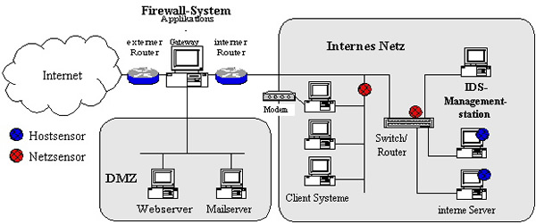 Einsatz eines IDS zur Überwachung des internen Netzes Einsatz eines IDS zur Überwachung des internen Netzes