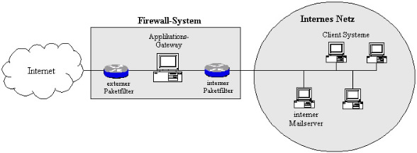 Internet-Übergang für E-Mail und WWW-Zugriff (Beispiel) Internet-Übergang für E-Mail und WWW-Zugriff (Beispiel)