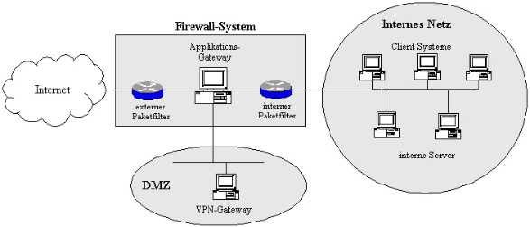 Internet-Übergang mit VPN-Gateway (Beispiel) Internet-Übergang mit VPN-Gateway (Beispiel)