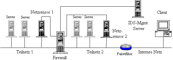 IDS-Kommunikation über bestehende Firewall IDS-Kommunikation über bestehende Firewall