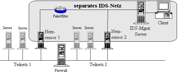IDS-Kommunikation über separates IDS-Netz IDS-Kommunikation über separates IDS-Netz