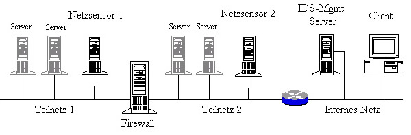 IDS-Kommunikation über das überwachte Netz IDS-Kommunikation über das überwachte Netz