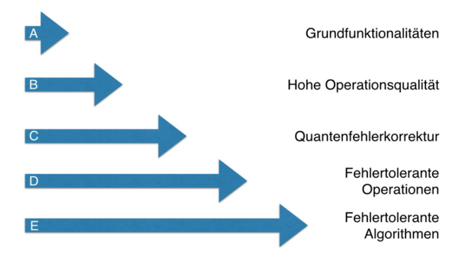 Schichtenmodell zur Bewertung von Quantencomputerplattformen anhand demonstrierter Schritte zur Fehlertoleranz (Quelle: Bundesamt für Sicherheit in der Informationstechnik) Schichtenmodell zur Bewertung von Quantencomputerplattformen anhand demonstrierter Schritte zur Fehlertoleranz