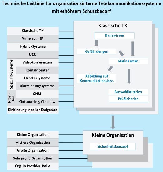 Struktur der Technischen Leitlinie für organisationsinterne Telekommunikationssysteme mit erhöhtem Schutzbedarf Struktur der Technischen Leitlinie für organisationsinterne Telekommunikationssysteme mit erhöhtem Schutzbedarf