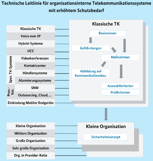 Struktur der Technischen Leitlinie für organisationsinterne Telekommunikationssysteme mit erhöhtem Schutzbedarf