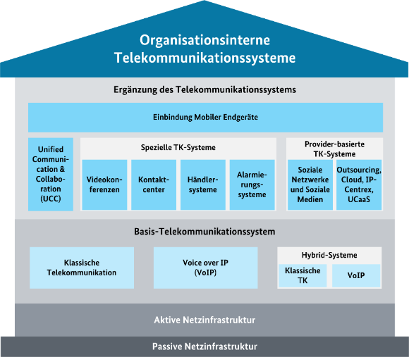 Die Abbildung zeigt die Struktur eines organisationsinternen Telekommunikationssystems Die Abbildung zeigt die Struktur eines organisationsinternen Telekommunikationssystems (Bild hat eine Langbeschreibung)