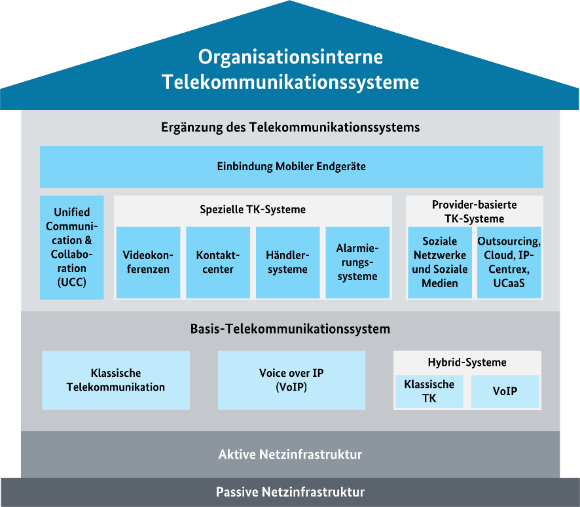 Die Abbildung zeigt die Struktur eines organisationsinternen Telekommunikationssystems (Bild hat eine Langbeschreibung)