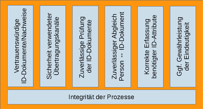 Teilaspekte einer vertrauenswürdigen Identitätsprüfung (Quelle: Bundesamt für Sicherheit in der Informationstechnik) Teilaspekte einer vertrauenswürdigen Identitätsprüfung (Bild hat eine Langbeschreibung)