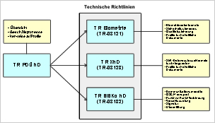 Abbildung 1: TR PDÜ hD und zugehörige Technische Richtlinien