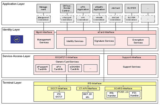 Die Architektur des eCard-API-Frameworks