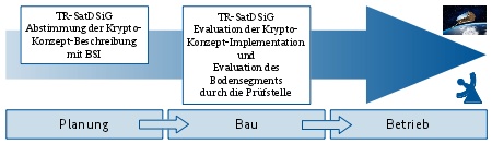 Die Abbildung stellt die zwei Teile der Begutachtung entlang der Zeitskala der Entwicklung von Erdfernerkundungssystemen dar.