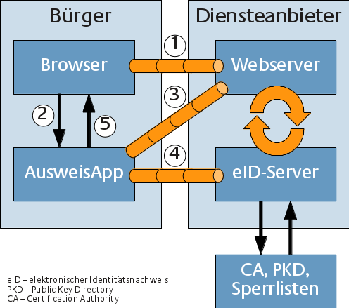 Auf dieser Abbildung wird die Grundstruktur beim elektronischen Identitätsnachweis (eID) mit eID-Server gezeigt. (Bild hat eine Langbeschreibung)