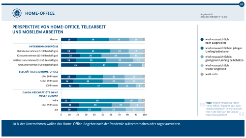 58% der Unternehmen wollen das Home-Office-Angebot nach der Pandemie aufrecht erhalten oder sogar ausweiten. (Quelle: Bundesamt für Sicherheit in der Informationstechnik) 58% der Unternehmen wollen das Home-Office-Angebot nach der Pandemie aufrecht erhalten oder sogar ausweiten. (Bild hat eine Langbeschreibung)