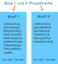 Abbildung zeigt die BioP I & II Projektreihe Abbildung zeigt die BioP I & II Projektreihe