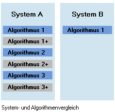 Abbildung von zwei Systemen mit verschiedenen Alogrithmen Abbildung von zwei Systemen mit verschiedenen Alogrithmen