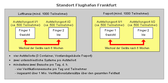 Testaufbau am Frankfurter Flughafen Testaufbau am Frankfurter Flughafen