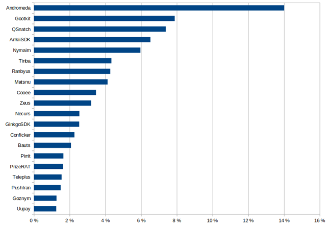 Top 20 gemeldete Schadprogramm-Familien Jahr 2020 Top 20 gemeldete Schadprogramm-Familien Jahr 2020