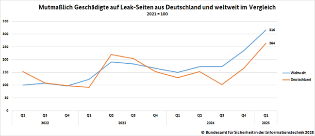 Statistik vom zweiten Quartal 2022 bis erstem Quartal 2025 (Quelle: BSI) Statistik vom zweiten Quartal 2022 bis erstem Quartal 2025