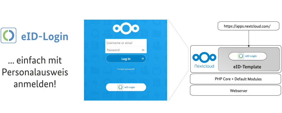 Die Anmeldemaske des Dienstes Nexcloud. Eine zusätzliche Schaltfläche "eID-Login" weist auf die Implementierung des eID-Templates hin. Die Anmeldemaske des Dienstes Nexcloud. Eine zusätzliche Schaltfläche "eID-Login" weist auf die Implementierung des eID-Templates hin.