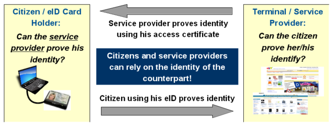 Gegenseitige Authentifizierung zwischen Karteninhaber und Diensteanbieter