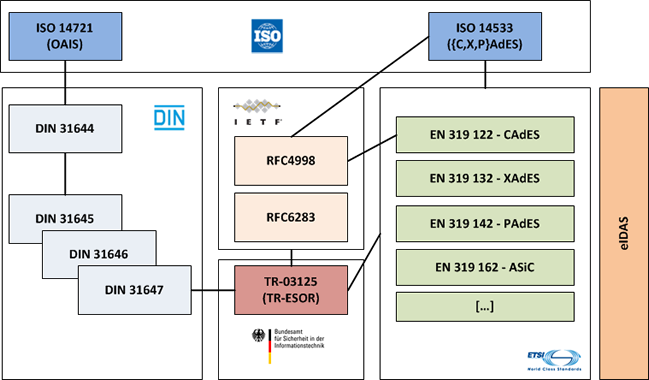 Die abgebildeten Normen und Standards decken vollständig den Life-Cycle der elektronischen Signaturen und Siegel sowie die Beweiswerterhaltung kryptographisch signierter Dokumente ab. Die abgebildeten Normen und Standards decken vollständig den Life-Cycle der elektronischen Signaturen und Siegel sowie die Beweiswerterhaltung kryptographisch signierter Dokumente ab.