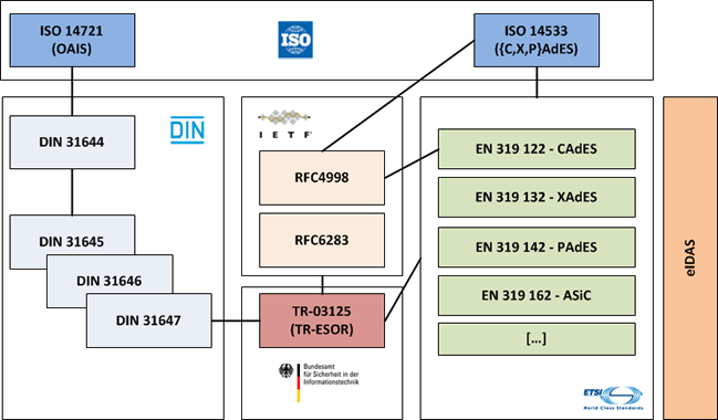 Die abgebildeten Normen und Standards decken vollständig den Life-Cycle der elektronischen Signaturen und Siegel sowie die Beweiswerterhaltung kryptographisch signierter Dokumente ab.