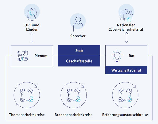Organisationsstruktur der UP KRITIS (Quelle: BSI) Organisationsstruktur der UP KRITIS