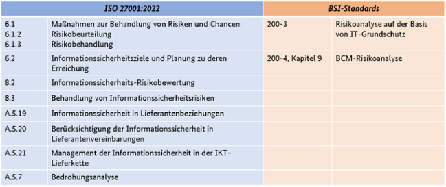 Mapping von Standards zum Thema „Risikoanalyse“ (Quelle: BSI) Mapping von Standards zum Thema „Risikoanalyse“ (Bild hat eine Langbeschreibung)