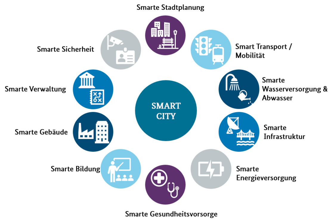 Smart City Bereiche, wie smarte Stadtplanung, smarte Sicherheit oder smarte Verwaltung