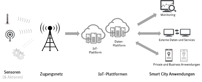 Smart City Komponenten, wie Sensoren oder Zugangsnetz