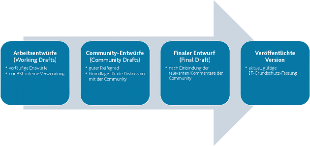 Entwurfsstadien neuer Grundschutz Bausteine Entwurfsstadien neuer Grundschutz Bausteine