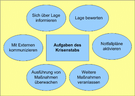 Aufgaben des Krisenstabs Aufgaben des Krisenstabs