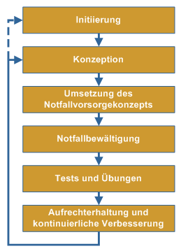 Notfallmanagement-Prozess gemäß BSI-Standard 100-4 Notfallmanagement-Prozess gemäß BSI-Standard 100-4