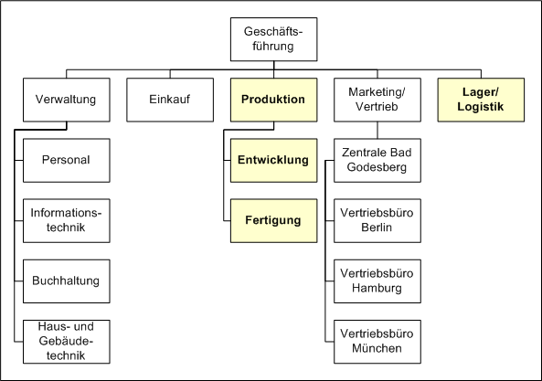 Bsi 3 2 2 Geschaftsprozesse Bestimmen Beispiel