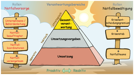 Rollen bei der Notfallvorsorge Rollen bei der Notfallvorsorge